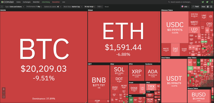 Tiền số hôm nay 14/9/2022: Bitcoin sụt giảm mạnh, thị trường ngập trong sắc đỏ