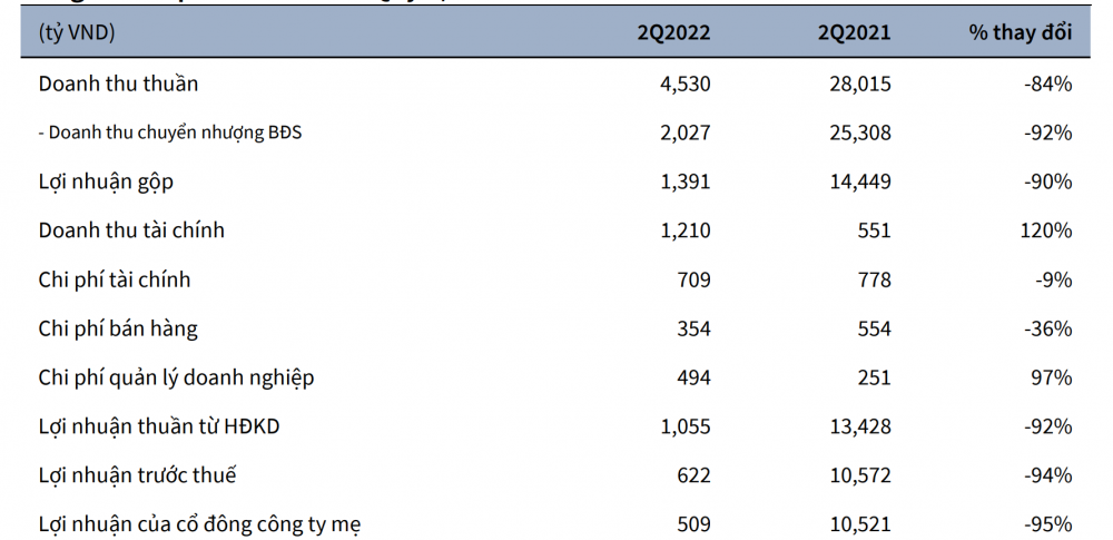 Kết quả kinh doanh quý 2/2022 của VHM (Ảnh: Báo cáo KBSV)