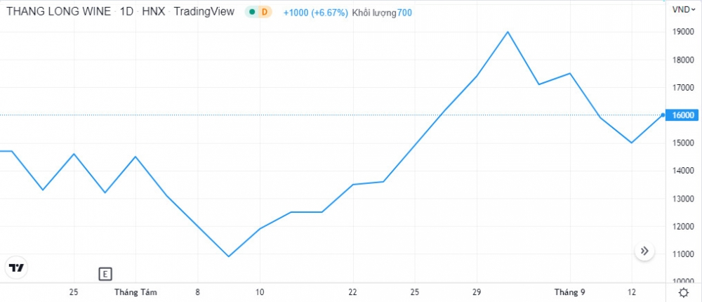 Cổ đông lớn nhất tại Vang Thăng Long (VTL) vừa thoái toàn bộ 40% vốn