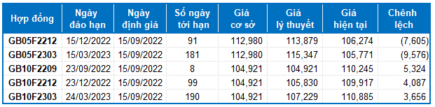 Nhận định chứng khoán ngày 15/9/2022: Xu hướng thị trường phái sinh