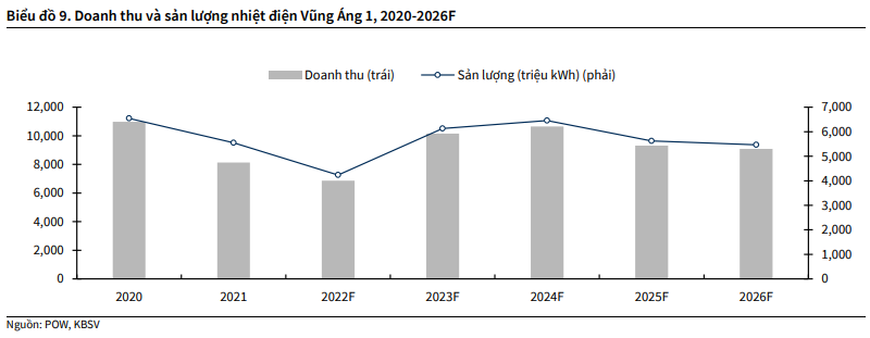 Chứng khoán KB Việt Nam: Mảng điện khí của PV Power (POW) tăng trưởng nhờ Nhơn Trạch 2