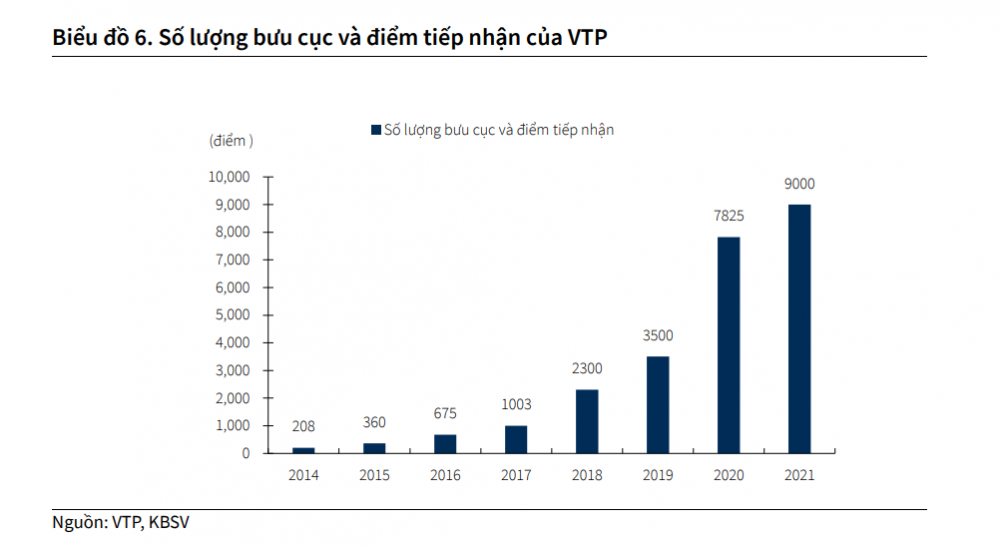 KBSV khuyến nghị nắm giữ đối với cổ phiếu VTP
