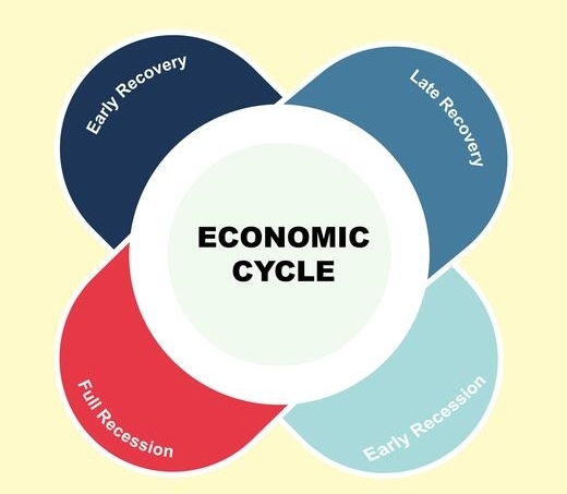 Khái niệm và những giai đoạn của chu kỳ kinh tế