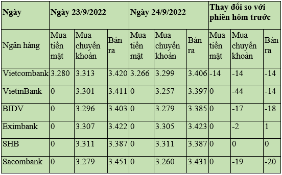 Tỷ giá nhân dân tệ ngày 25/9/2022: Giảm trong phiên cuối tuần