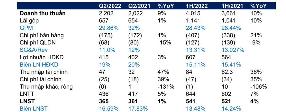 Kết quả kinh doanh 6 tháng đầu năm của QNS (Nguồn: Báo cáo BSC)