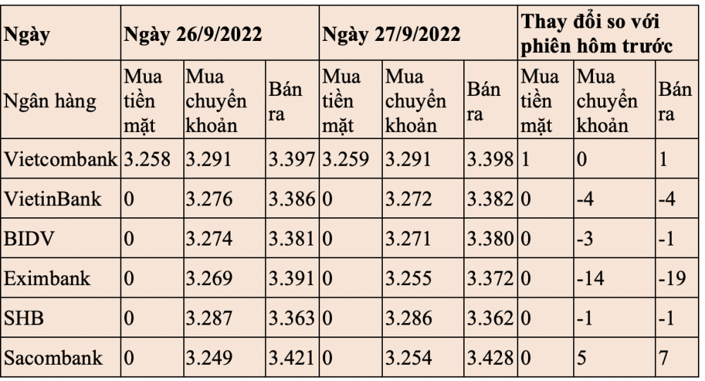 Tỷ giá nhân dân tệ ngày 27/9/2022: Tiếp tục giảm tại phần lớn ngân hàng