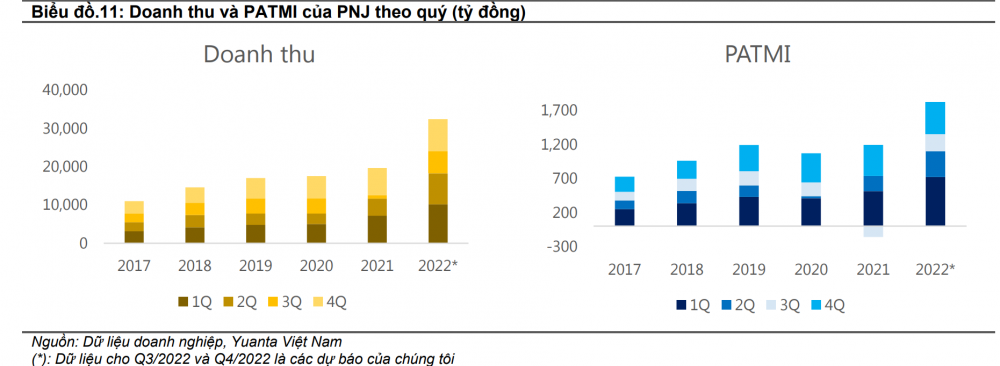 Chứng khoán Yuanta: PNJ vẫn còn dư địa tăng trưởng nhờ vào tầng lớp trung và thượng lưu