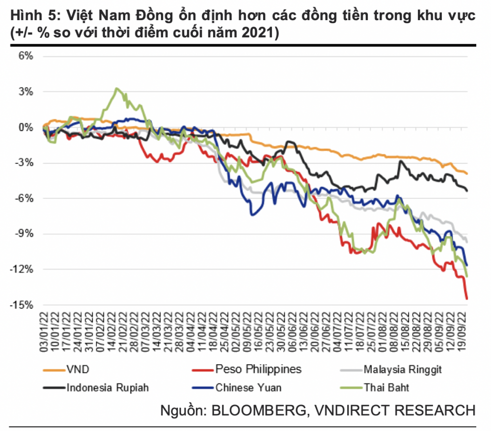 VNDirect: VND vẫn là một trong những đồng tiền ổn định nhất khu vực