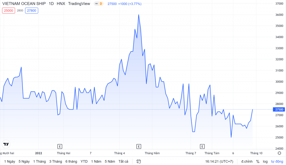 Diễn biến giá cổ phiếu ANV trong thời gian gần đây (Nguồn: TradingView)