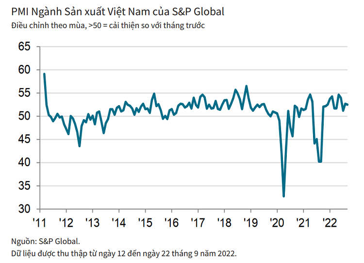 PMI Việt Nam đạt 52,5 điểm trong tháng 9, ngành sản xuất tiếp tục duy trì đà tăng trưởng