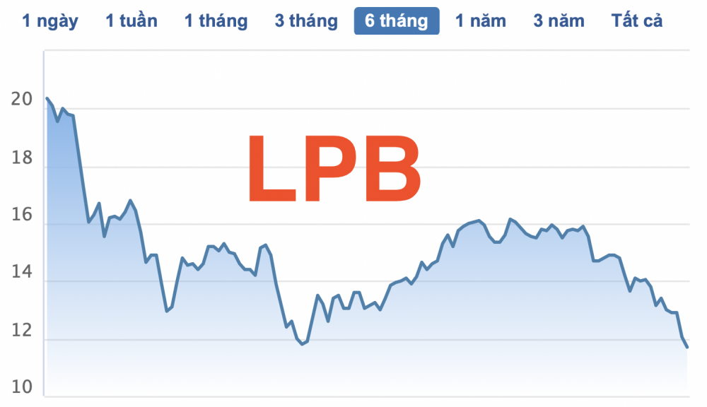 LienVietPostBank chào bán 4.000 tỷ đồng trái phiếu ra công chúng