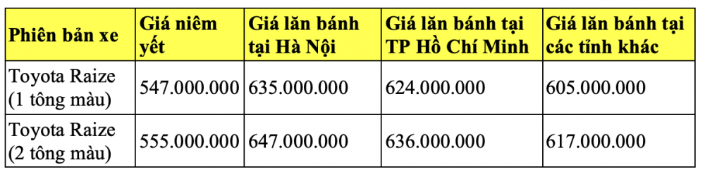 Bảng giá ô tô Toyota Raize mới nhất ngày 5/10/2022: Lời giải cho ‘bài toán kinh tế’