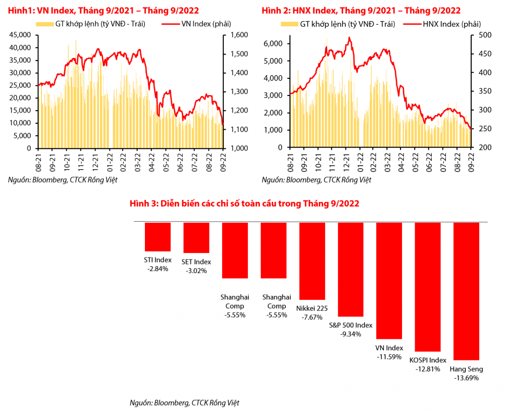 VDSC: VN-Index lọt nhóm thị trường có hiệu suất tháng 9 thấp nhất