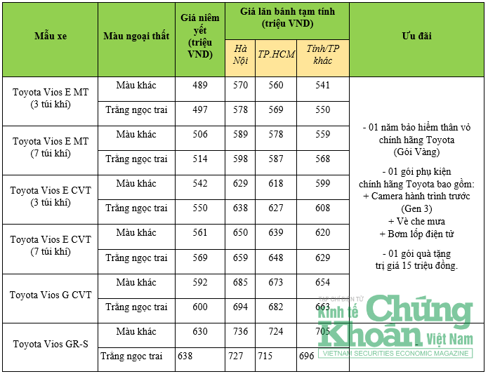 Bảng giá xe ‘quốc dân’ Toyota Vios mới nhất ngày 11/10/2022: Giá quá đẹp, áp đảo Honda City