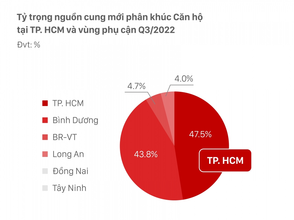 Ở phân khúc căn hộ, TP.HCM và Bình Dương tiếp tục duy trì vị trí dẫn đầu tỷ trọng nguồn cung mới toàn thị trường