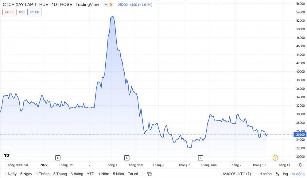 Diễn biến giá cổ phiếu HUB trong thời gian gần đây (Nguồn: Tradingview)
