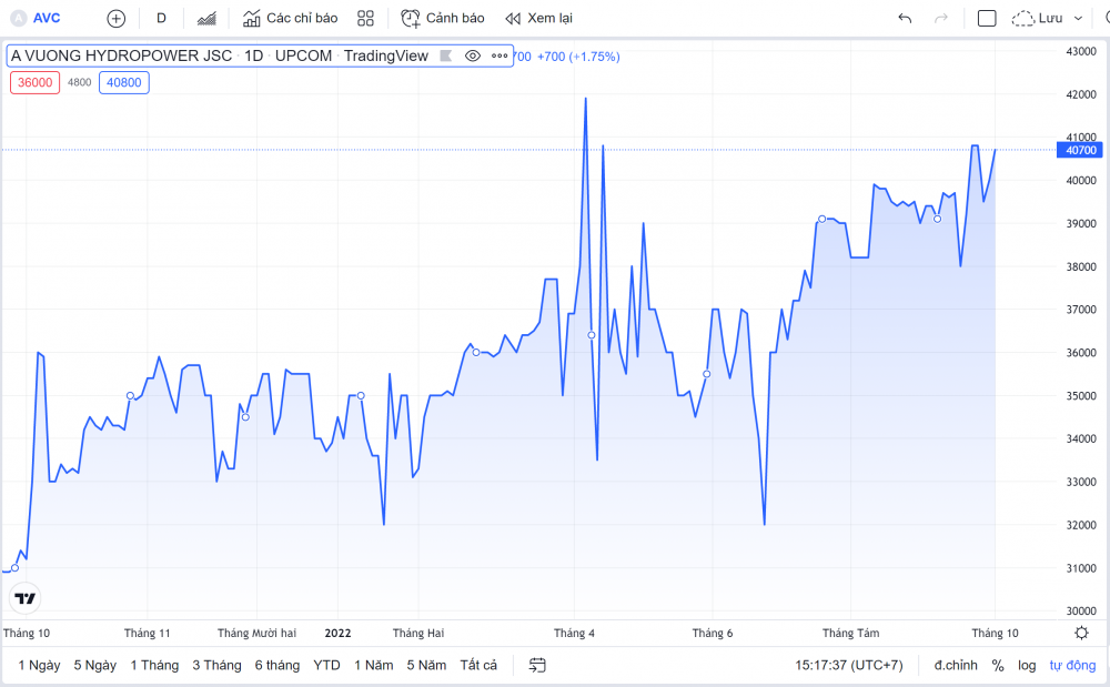 Diễn biến giá cổ phiếu AVC trong thời gian gần đây (Nguồn: Tradingview)