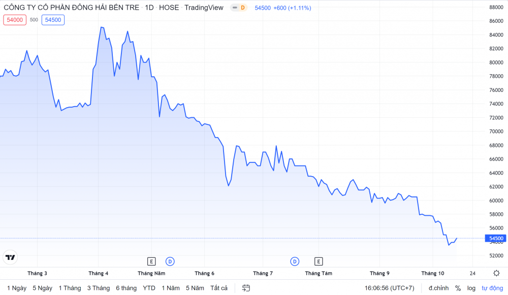 Diễn biến giá cổ phiếu DHC trong thời gian gần đây (Nguồn: Tradingview)