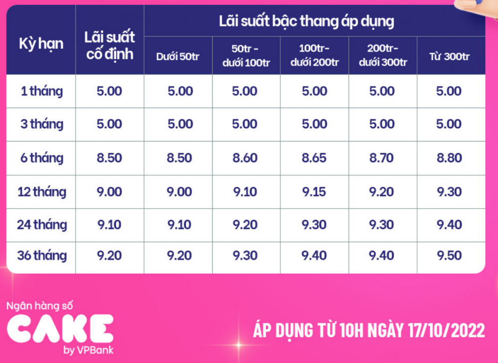 Lãi suất cao nhất thị trường do CAKE của VPBank niêm yết ở mức 9,5%