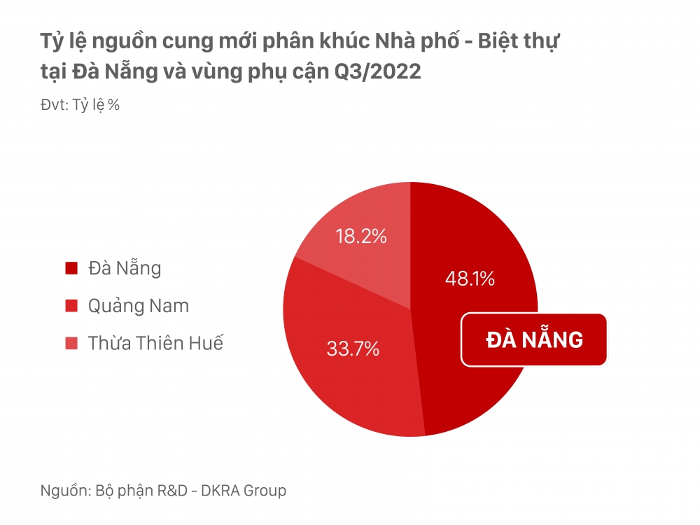 Thị trường Bất động sản nhà ở Đà Nẵng và vùng phụ cận quý III/2022: Trầm lắng