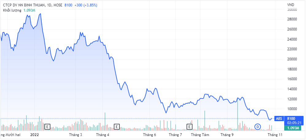 Diễn biến giá cổ phiếu TNI thời gian gần đây. Nguồn TradingView