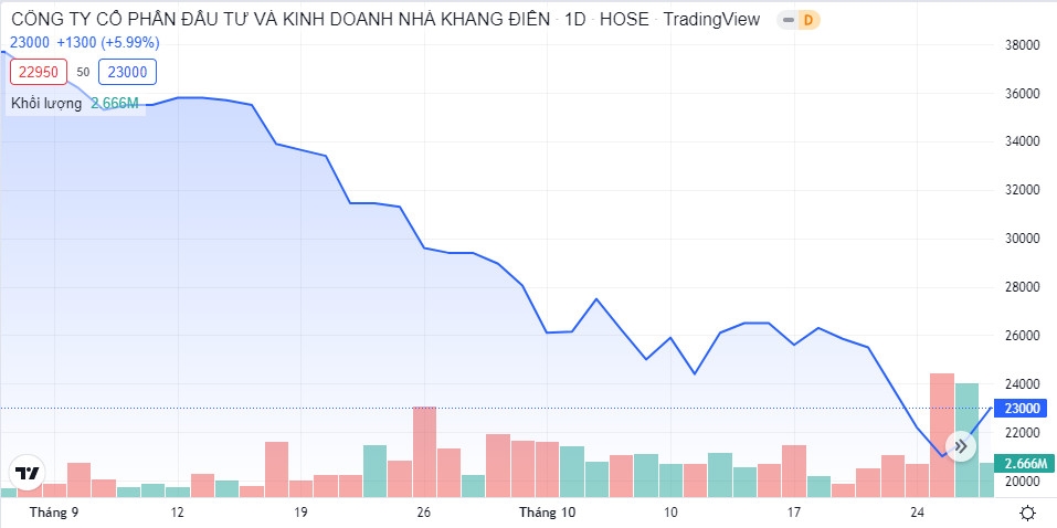Cổ phiếu KDH hồi phục nhẹ, Dragon Capital rời ghế cổ đông lớn Nhà Khang Điền