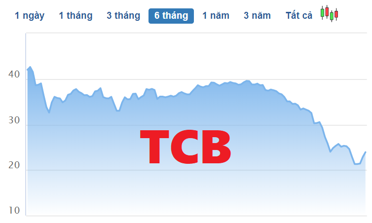 Diễn biến giá cổ phiếu TCB trong 6 tháng qua