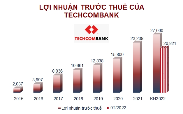 Phó Tổng giám đốc Techcombank đăng ký mua vào lượng lớn cổ phiếu TCB