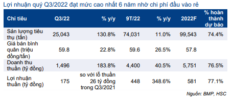 Nhựa Bình Minh (BMP) vẫn tỏa sáng dù lãi suất cao, cổ phiếu trên sàn 