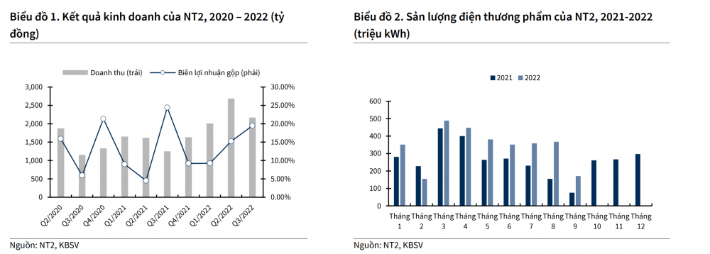 KBSV: Thủy điện không còn thuận lợi sẽ đem lại triển vọng tích cực cho NT2 trong năm 2023