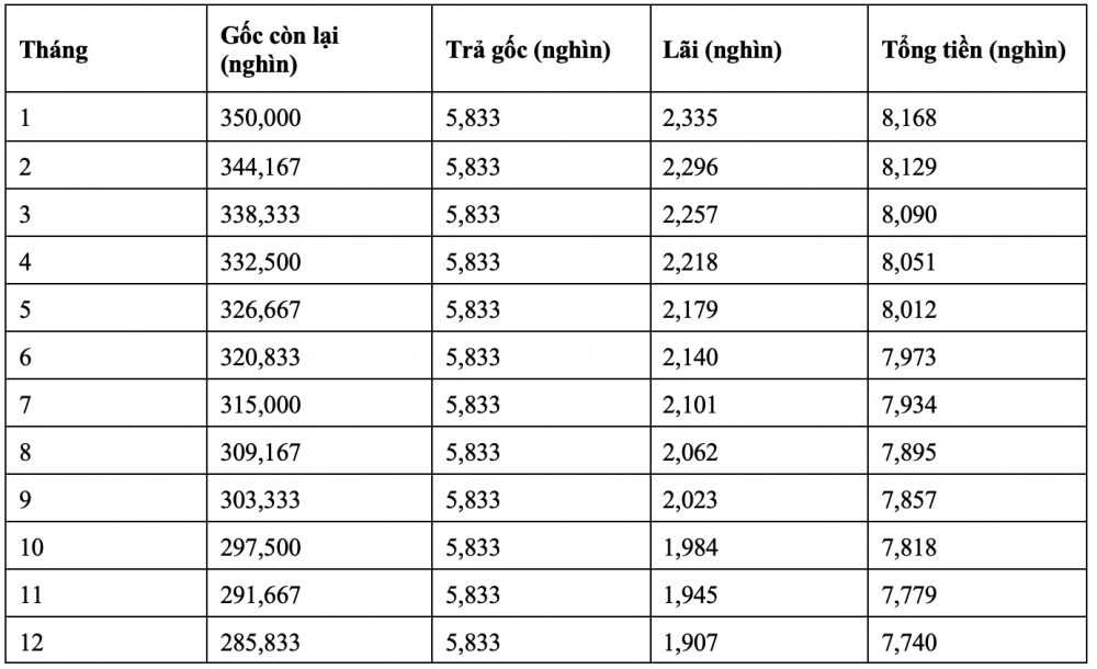 Mua trả góp Toyota Vios 2022 trong tháng 11 cần trả trước bao nhiêu tiền?