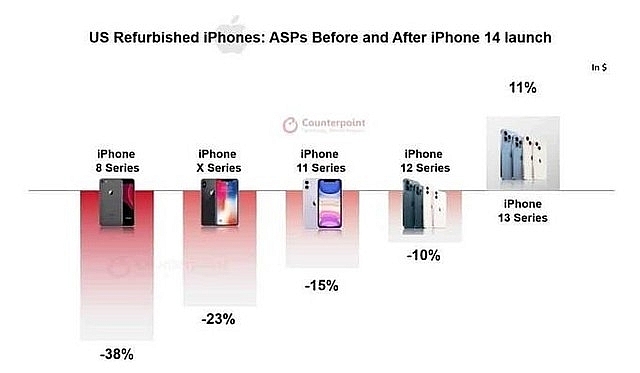 Giá bán iPhone 13 hàng tân trang và qua sử dụng tăng cao (Nguồn: Counterpoint Research).