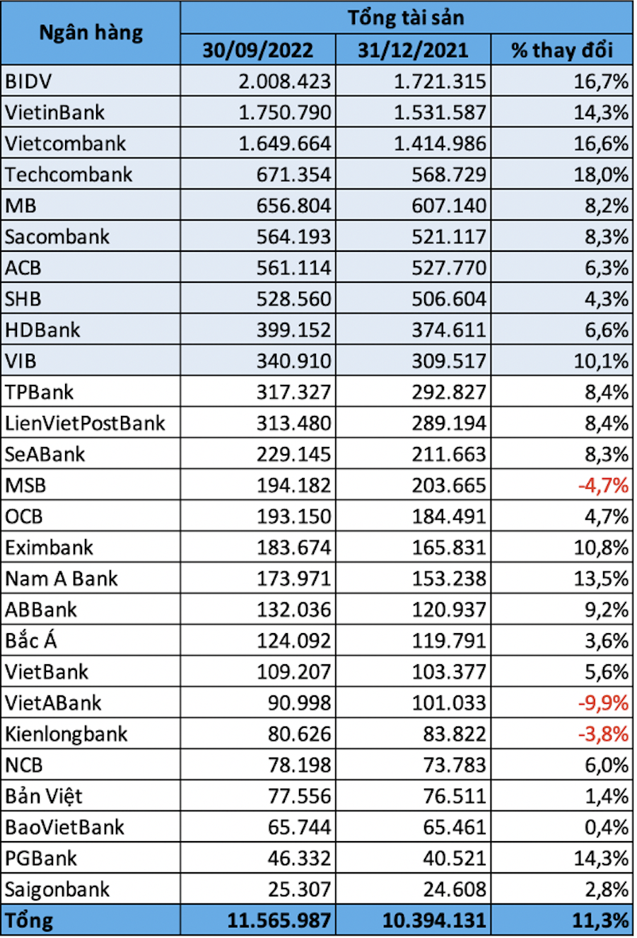 Tổng tài sản các ngân hàng cuối quý III/2022 (Đv: tỷ đồng)