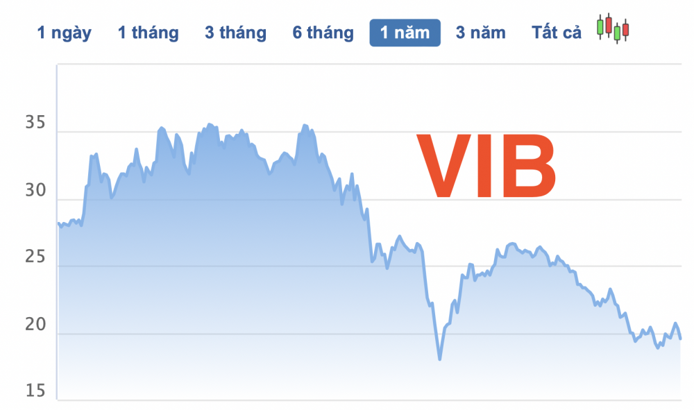 Diễn biến giá cổ phiếu VIB trong 1 năm qua