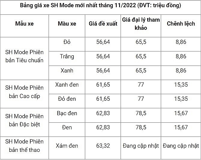 Giá xe máy Honda SH Mode mới nhất ngày 15/11/2022: Bất ngờ giảm đến gần chục triệu đồng