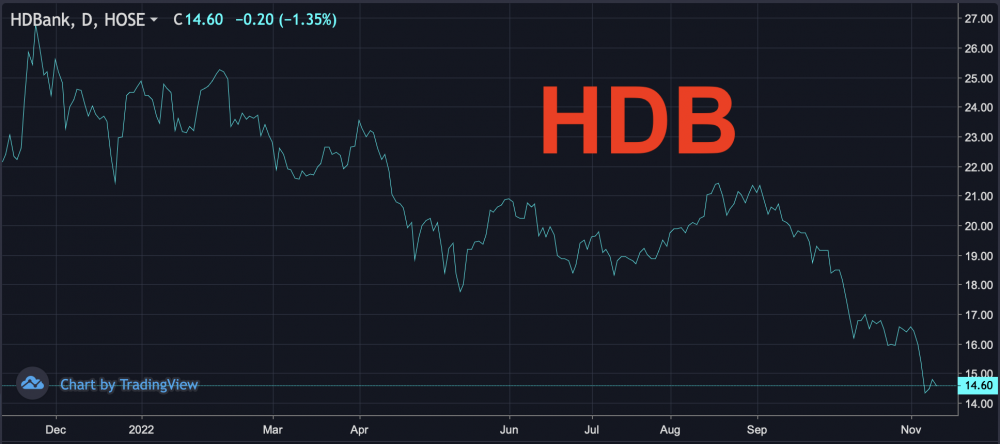 Giá cổ phiếu giảm sâu, lãnh đạo HDBank tiếp tục đăng ký mua vào