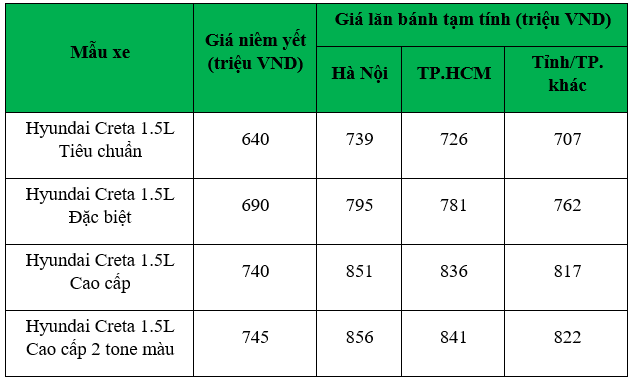 Cập nhật giá Hyundai Creta tháng 11