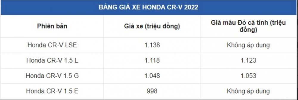 Giá xe Honda CR-V 2022 cuối tháng 11: Hấp dẫn nhất phân khúc, Huyndai Tucson ‘kém vui’