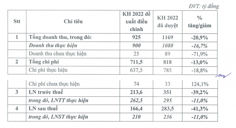 CTCK Bảo Việt điều chỉnh kế hoạch năm 2022
