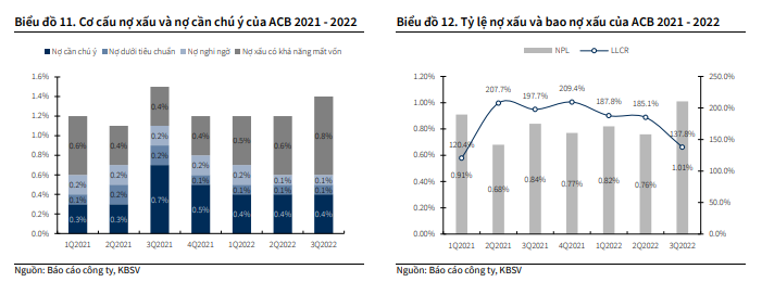 KBSV: Nợ xấu quý III tăng chủ yếu đến từ nợ tái cơ cấu