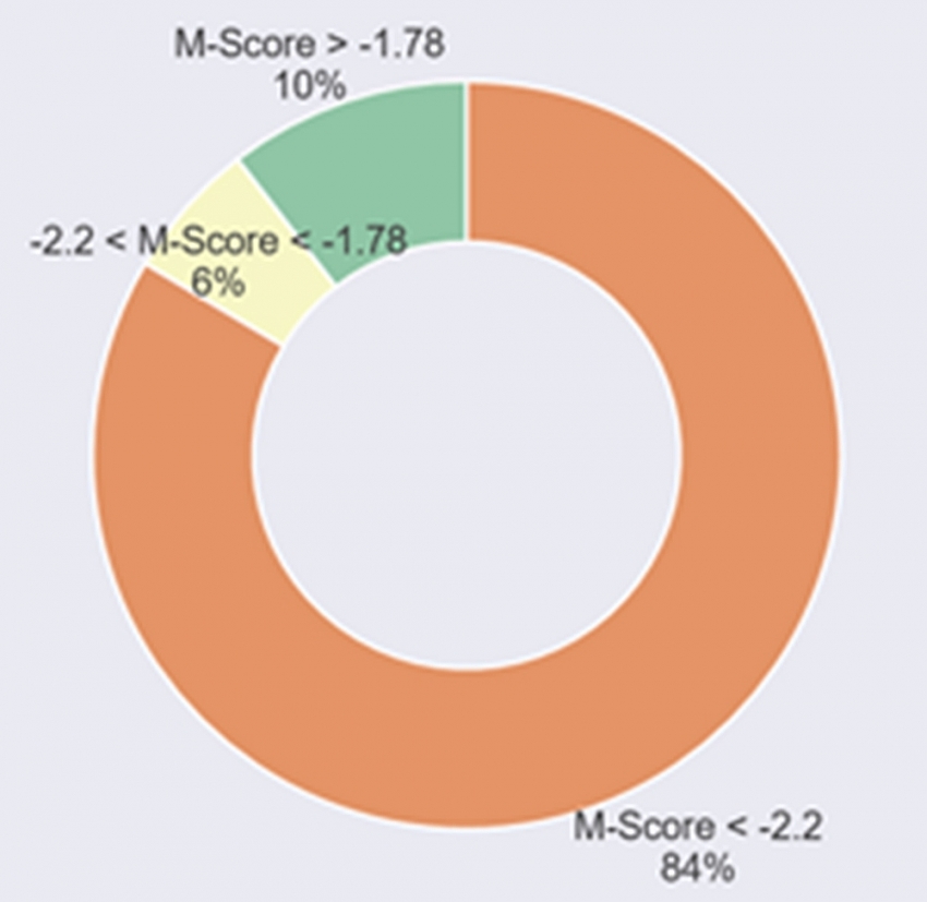 Cơ cấu chỉ số M-Score toàn bộ các Công ty được nghiên cứu