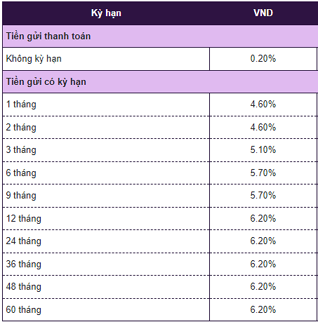 Lãi suất ngân hàng Vietcombank tháng 12/2022: Cao nhất là 7,4%/năm