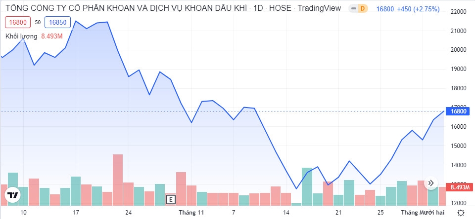 Dragon Capital gom xong gần 1 triệu cổ phiếu PV Drilling (PVD)
