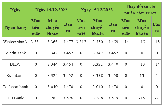 Tỷ giá nhân dân tệ ngày 15/12/2022: Biến động trái chiều tại các ngân hàng