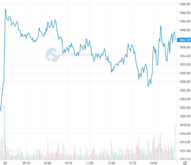 Nguồn: https://stockchart.vietstock.vn/