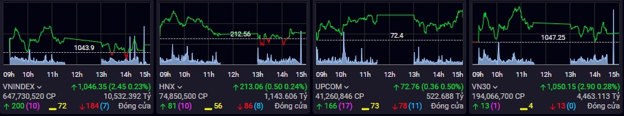 Chứng khoán phiên chiều 4/1: Lỡ hẹn mốc 1.050 điểm