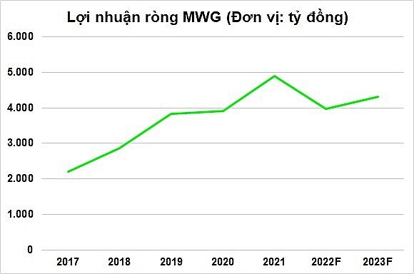 SSI Research: Lợi nhuận ròng Thế giới Di động (MWG) giảm gần 11% năm 2022