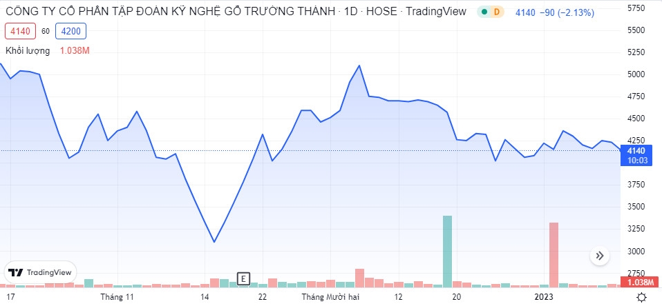 Thành viên HĐQT Gỗ Trường Thành (TTF) mua vào 1 triệu cổ phiếu công ty