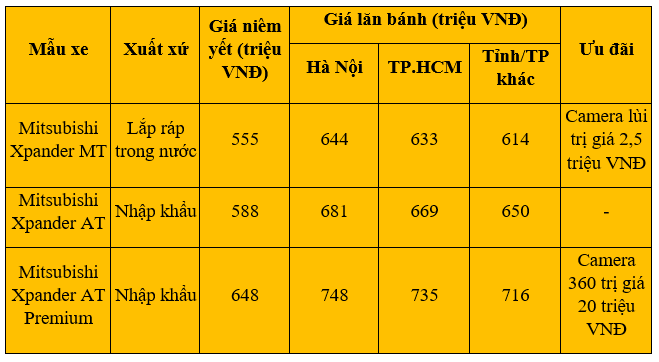 Cập nhật giá xe Mitsubishi Xpander mới nhất