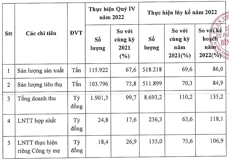 Kết quả kinh doanh 2022 ước đạt do BFC công bố